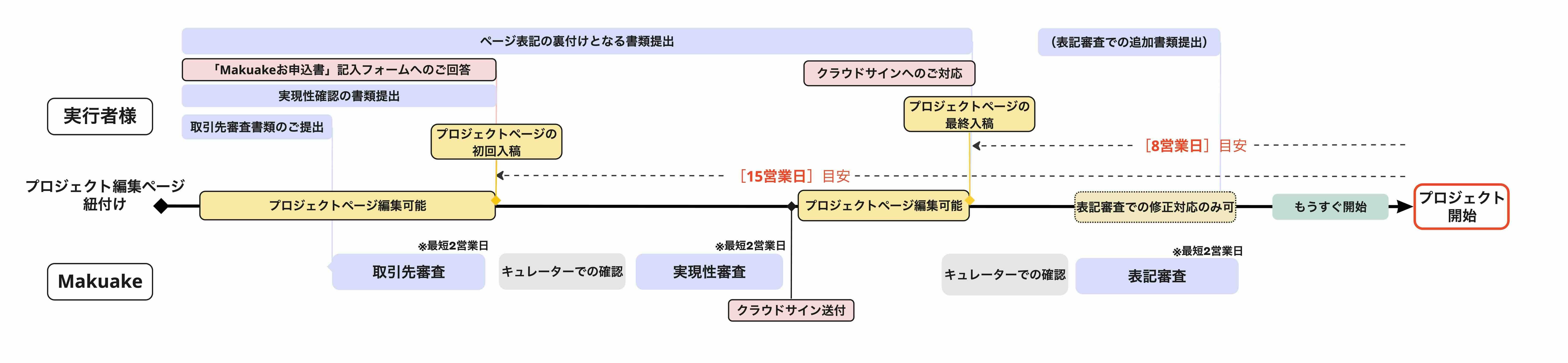掲載までのフロー(実行者向け) -1
