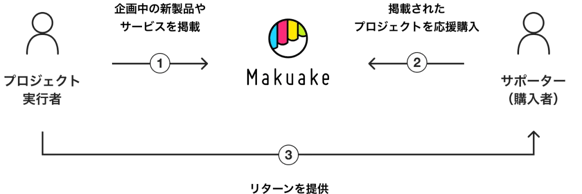 ①プロジェクト実行者がMakuakeに企画中の新製品やサービスを掲載 ②サポーター（購入者）がMakuakeに掲載されたプロジェクトを応援購入 ③プロジェクト実行者がサポーター（購入者）にリターンを提供