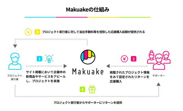 makuake_system