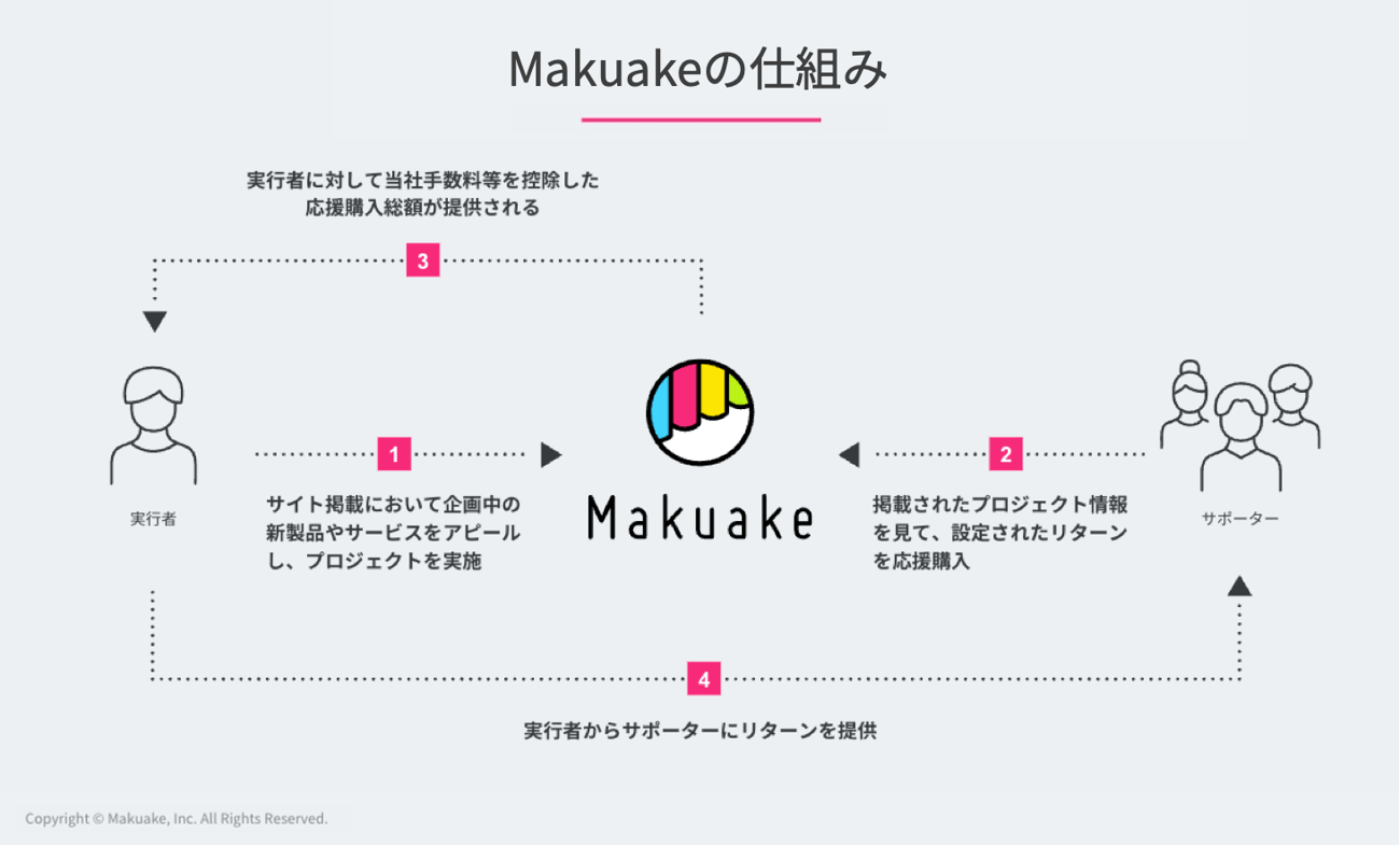 仕組みと料金 | Makuake（マクアケ）の仕組みと料金（サイト掲載費用と